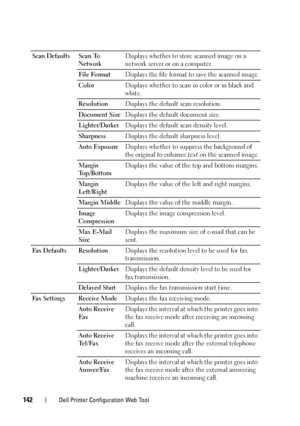 Page 144142Dell Printer Configuration Web Tool
Scan Defaults  Scan To 
NetworkDisplays whether to store scanned image on a 
network server or on a computer.
File FormatDisplays the file format to save the scanned image.
ColorDisplays whether to scan in color or in black and 
white.
ResolutionDisplays the default scan resolution.
Document SizeDisplays the default document size.
Lighter/DarkerDisplays the default scan density level.
SharpnessDisplays the default sharpness level.
Auto ExposureDisplays whether to...