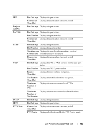 Page 165Dell Printer Configuration Web Tool163
LPD Port SettingsDisplays the port status.
Connection 
Ti me-OutDisplays the connection time-out period.
Bonjour 
(mDNS)Po r t  S e t t i n g sDisplays the port status.
Po r t 9 1 0 0 Po r t  S e t t i n g sDisplays the port status.
Po r t  N u m b e rDisplays the port number.
Connection 
Ti me-OutDisplays the connection time-out period.
HTTP Port SettingsDisplays the port status.
Po r t  N u m b e rDisplays the port number.
Simultaneous 
ConnectionsDisplays the...