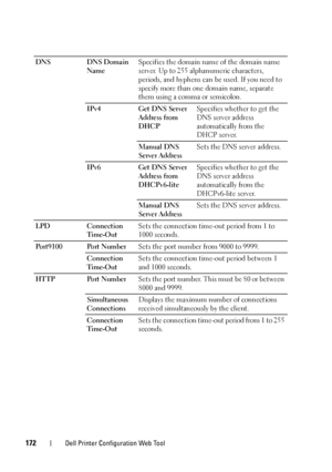Page 174172Dell Printer Configuration Web Tool
DNS DNS Domain 
NameSpecifies the domain name of the domain name 
server. Up to 255 alphanumeric characters, 
periods, and hyphens can be used. If you need to 
specify more than one domain name, separate 
them using a comma or semicolon.
IPv4 Get DNS Server 
Address from 
DHCPSpecifies whether to get the 
DNS server address 
automatically from the 
DHCP server.
Manual DNS 
Server AddressSets the DNS server address.
IPv6 Get DNS Server 
Address from...