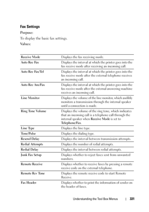 Page 333Understanding the Tool Box Menus331
Fax Settings
Purpose:
To display the basic fax settings.
Va l u e s :
Receive ModeDisplays the fax receiving mode.
Auto Rec FaxDisplays the interval at which the printer goes into the 
fax receive mode after receiving an incoming call.
Auto Rec Fax/TelDisplays the interval at which the printer goes into the 
fax receive mode after the external telephone receives 
an incoming call.
Auto Rec Ans/FaxDisplays the interval at which the printer goes into the 
fax receive...