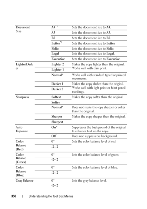 Page 352350Understanding the Tool Box Menus
Document 
SizeA4*1Sets the document size to A4.
A5Sets the document size to A5.
B5Sets the document size to B5.
Letter
*1Sets the document size to Letter.
FolioSets the document size to Folio.
LegalSets the document size to Legal.
ExecutiveSets the document size to Executive.
Lighter/Dark
erLighter 2Makes the copy lighter than the original. 
Works well with dark print.
Lighter 1
Normal*Works well with standard typed or printed 
documents. 
Darker 1Makes the copy darker...