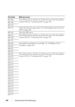 Page 418416Understanding Printer Messages
Error-Code What you can do
001-360 Turn off the printer, and then on. If this does not solve the problem, 
contact Dell. See Contacting Dell on page 504.
003-340
003-356
005-121 Check and clear the paper path. See Clearing Paper Jams From the 
ADF on page 461.
005-301 Close the ADF cover.
006-370 Turn off the printer, and then on. If this does not solve the problem, 
contact Dell. See Contacting Dell on page 504.
007-340
007-371
009-360 Re-install the specified toner...