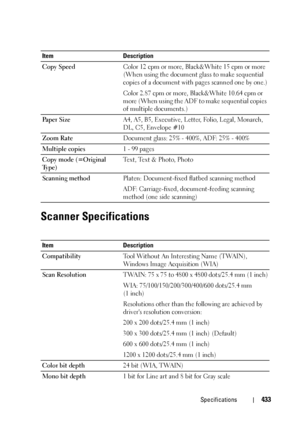 Page 435Specifications433
Scanner Specifications
Copy SpeedColor 12 cpm or more, Black&White 15 cpm or more 
(When using the document glass to make sequential 
copies of a document with pages scanned one by one.)
Color 2.87 cpm or more, Black&White 10.64 cpm or 
more (When using the ADF to make sequential copies 
of multiple documents.)
Pa p e r  S i z eA4, A5, B5, Executive, Letter, Folio, Legal, Monarch, 
DL, C5, Envelope #10
Zoom RateDocument glass: 25% - 400%, ADF: 25% - 400%
Multiple copies1 - 99 pages
Copy...