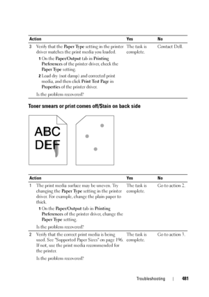 Page 483Troubleshooting481
Toner smears or print comes off/Stain on back side
3Verify that the Paper Type setting in the printer 
driver matches the print media you loaded.
1On the Pa p e r / O u t p u t tab in Printing 
Preferences
 of the printer driver, check the 
Paper Type setting.
2Load dry (not damp) and corrected print 
media, and then click 
Print Test Page in 
Properties of the printer driver.
Is the problem recovered?The task is 
complete.Contact Dell.
Action Yes No
1The print media surface may be...