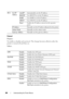 Page 382380Understanding the Printer Menus
Protocol
Purpose:
To enable or disable each protocol. The change becomes effective after the 
printer is turned off and then on.
Va l u e s :
IPv4 Get IP 
AddressAutoIP*Automatically sets the IP address.
BOOTPUses BOOTP to set the IP address.
RARPUses RARP to set the IP address.
DHCPUses DHCP to set the IP address.
Pa n e lEnables the IP address entered on the operator 
panel.
IP AddressManually sets the IP address allocated to the printer.
Subnet MaskManually sets the...