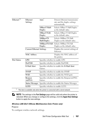 Page 169Dell Printer Configuration Web Tool167
 NOTE: The settings in the Port Settings page will be valid only when the printer is 
rebooted. When you change or configure the settings, click the Apply New Settings 
button to apply the new settings.
Wireless LAN (Dell 1355cnw Multifunction Color Printer only)
Purpose:
To configure wireless network settings.
Ethernet*1Ethernet 
SettingsAuto*Detects Ethernet transmission 
rate and the duplex settings 
automatically.
10Base-T Half-
DuplexSelects 10Base-T...