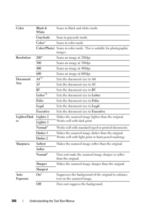 Page 348346Understanding the Tool Box Menus
Color Black & 
WhiteScans in black and white mode.
GrayScaleScan in grayscale mode.
Color*Scans in color mode.
Color(Photo)Scans in color mode. This is suitable for photographic 
images.
Resolution 200*Scans an image at 200dpi.
300Scans an image at 300dpi.
400Scans an image at 400dpi.
600Scans an image at 600dpi.
Document 
SizeA4
*1Sets the document size to A4.
A5Sets the document size to A5.
B5Sets the document size to B5.
Letter
*1Sets the document size to Letter....