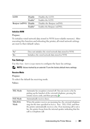 Page 383Understanding the Printer Menus381
Initialize NVM
Purpose:
To initialize wired network data stored in NVM (non-volatile memory). After 
executing this function and rebooting the printer, all wired network settings 
are reset to their default values.
Fax Settings
Use the Fax Settings menu to configure the basic fax settings. 
 NOTE: Values marked by an asterisk (*) are the factory default menu settings.
Receive Mode
Purpose:
To select the default fax receiving mode.
Va l u e s :
LLTD DisableDisables the...