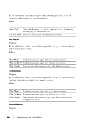 Page 392390Understanding the Printer Menus
To set whether to automatically print a fax activity report after every 50 
incoming and outgoing fax communications.
Va l u e s :
Fax Transmit
Purpose:
To set whether to print a transmission report after every fax transmission or 
only when an error occurs.
Va l u e s :
Fax Broadcast
Purpose:
To set whether to print a transmission report after every fax transmission to 
multiple destinations or only when an error occurs.
Va l u e s :
Protocol Monitor
Purpose:
Auto...