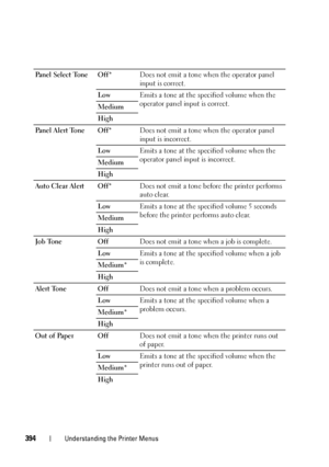 Page 396394Understanding the Printer Menus
Panel Select Tone Off*Does not emit a tone when the operator panel 
input is correct.
LowEmits a tone at the specified volume when the 
operator panel input is correct.
Medium
High
Panel Alert Tone Off*Does not emit a tone when the operator panel 
input is incorrect.
LowEmits a tone at the specified volume when the 
operator panel input is incorrect.
Medium
High
Auto Clear Alert Off*Does not emit a tone before the printer performs 
auto clear.
LowEmits a tone at the...