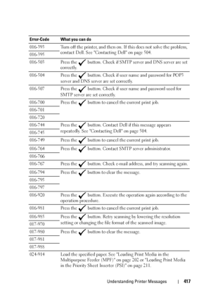 Page 419Understanding Printer Messages417
016-393 Turn off the printer, and then on. If this does not solve the problem, 
contact Dell. See Contacting Dell on page 504.
016-395
016-503 Press the 
 button. Check if SMTP server and DNS server are set 
correctly.
016-504 Press the 
 button. Check if user name and password for POP3 
server and DNS server are set correctly.
016-507 Press the 
 button. Check if user name and password used for 
SMTP server are set correctly.
016-700 Press the 
 button to cancel the...