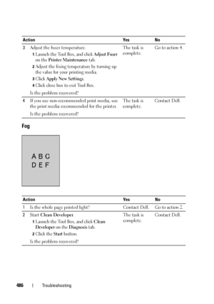 Page 488486Troubleshooting
Fog
3Adjust the fuser temperature.
1Launch the Tool Box, and click Adjust Fuser 
on the 
Printer Maintenance tab.
2Adjust the fixing temperature by turning up 
the value for your printing media.
3Click Apply New Settings.
4Click close box to exit Tool Box.
Is the problem recovered?The task is 
complete.Go to action 4.
4If you use non-recommended print media, use 
the print media recommended for the printer.
Is the problem recovered?The task is 
complete.Contact Dell.
Action Yes No
1Is...