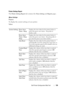 Page 141Dell Printer Configuration Web Tool139
Printer Settings Report
The Printer Settings Report tab contains the Menu Settings and Reports pages.
Menu Settings
Purpose:
To display the current settings of your printer. 
Va l u e s :
System SettingsPower Saver 
Ti mer - Sl eepDisplays the time taken by the printer before it 
enters the power saver timer - sleep after it 
finishes a job.
Power Saver 
Timer - Deep 
SleepDisplays the time taken by the printer before it 
enters the power saver timer - deep sleep...