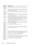 Page 424422Understanding Printer Messages
077-100 Check and clear the paper path. See Clearing Jams on page 459.
077-101
077-102 Check and clear the paper path. See Clearing Paper Jams From the 
Back of the Printer on page 467.
077-104 Check and clear the paper path. See Clearing Jams on page 459.
077-105
077-300 Close the rear cover.
077-900 Check and clear the paper path. See Clearing Paper Jams From the 
Output Tray on page 470.
077-901 Check and clear the paper path. See Clearing Jams on page 459.
091-402...