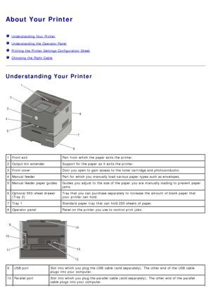 Page 11About Your Printer
  Understanding Your  Printer
  Understanding the Operator Panel
  Printing  the Printer  Settings Configuration  Sheet
  Choosing  the Right Cable
Understanding Your Printer
1 Front exit Part  from  which the paper exits the printer.
2 Output bin  extender Support for the paper as it  exits the printer.
3 Front cover Door you open to  gain access  to  the toner cartridge and  photoconductor.
4 Manual  feeder Part  for which you manually load  various paper types such as envelopes.
5...