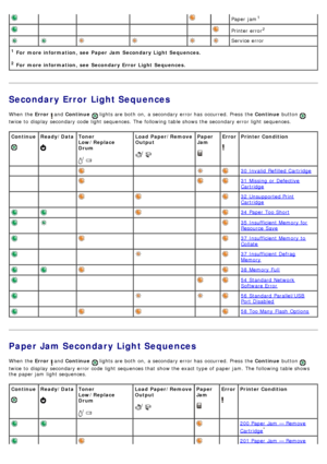 Page 33Secondary Error Light Sequences
When  the Error  and  Continue   lights are both  on,  a  secondary error has  occurred. Press  the  Continue button 
twice  to  display  secondary code  light  sequences.  The  following table shows  the secondary error light  sequences.
Paper Jam Secondary Light Sequences
When  the  Error  and  Continue   lights are both  on,  a  secondary error has  occurred. Press  the  Continue button 
twice  to  display  secondary error code  light  sequences that  show the exact...