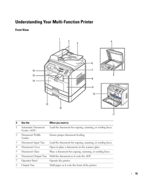Page 1515
Understanding Your Multi-Function Printer
Front View
16
4
15
14
13
126
7
8
9 1
2
3
5
10
11
# Use the: When you want to:
1 Automatic Document 
Feeder (ADF)Load the document for copying, scanning, or sending faxes.
2Document Width 
GuidesEnsure proper document feeding.
3 Document Input Tray Load the document for copying, scanning, or sending faxes.
4 Document Cover Open to place a document on the scanner glass.
5 Document Glass Place a document for copying, scanning, or sending faxes.
6 Document Output...