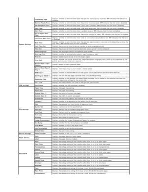 Page 151System Settings   Invalid Key Tone   Displays whether to emit the tone when the operator panel input is incorrect.  Off  indicates that the tone is 
disabled.  
Machine Ready Tone   Displays whether to emit the tone when the printer becomes ready.  Off  indicates that the tone is disabled.  
Job Completed Tone   Displays whether to emit the tone when a print job is complete.  Off  indicates that the tone is disabled.  
Fault Tone   Displays whether to emit the tone when a job ends abnormally.  Off...