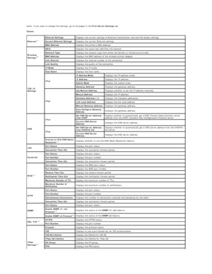 Page 157items. If you want to change the settings, go to the pages in the  Print Server Settings  tab.  
Values:  
Ethernet * 1   Ethernet Settings   Displays the current settings of Ethernet transmission rate and the duplex settings.  
Current Ethernet Settings   Displays the current Ethernet settings.  
MAC Address   Displays the printers MAC address.  
Wireless 
Settings * 2
  SSID   Displays the name that identifies the network.  
Network Type   Displays the network type from either the Ad - Hoc or...