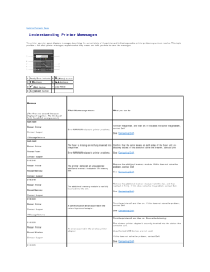 Page 64Back to Contents Page    
 Understanding Printer Messages   
 
The printer operator panel displays messages describing the current state of the printer and indicates possible printer problems you must resolve. This topic 
provides a list of all printer messages, explains what they mean, and tells you how to clear the messages.  
   
1   Ready/Error indicator   5  
 (Menu)  button  
2       buttons   6       buttons  
3  
  (Set)  button   7   LCD Panel  
4    (Cancel)  button        
   
Message...