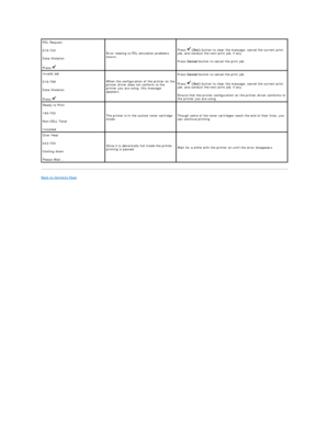 Page 67Back to Contents Page  
    PDL Request  
016 - 720  
Data Violation  
Press      Error relating to PDL emulation problems 
occurs.   Press    (Set)  button to clear the message, cancel the current print 
job, and conduct the next print job, if any.  
Press  Cancel  button to cancel the print job.  
Invalid Job  
016 - 799  
Data Violation  
Press      When the configuration of the printer on the 
printer driver does not conform to the 
printer you are using, this message 
appears.   Press  Cancel...