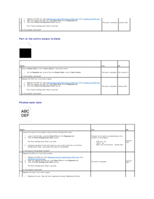 Page 81   
Part or the entire output is black.  
   
   
Pitched color dots  
   3   1.   Replace the PHD unit. See  Replacing the Print Head Device (PHD) Unit  and  Installing the PHD Unit .   
2.   After you replace the PHD unit, click  Chart Print  on the  Diagnosis  tab.   
3.   Click the  4 Colors Configuration Chart  button.   
The 4 Colors Configuration Chart is printed.  
Is the problem recovered?   The task is complete.   Contact Dell.  
 
Action    
Yes    
No  
1   Ensure  Output Color  is set to...