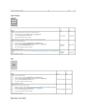 Page 83   
Light fatigue  
   
   
Fog  
   
   
Bead - Carry - Out (BCO)  Is the problem recovered?  
 
Action    
Yes    
No  
1   Check the light fatigue pattern using the Pitch Configuration Chart.  
1.   Launch the Tool Box, and click  Chart Print  on the  Diagnosis  tab.   
2.   Click the  Pitch Configuration Chart  button.   
The Pitch Configuration Chart is printed.  
Does the pattern on the output match with that on the Pitch Configuration Chart?   Go to action 2.   Contact Dell.  
2   Execute the PHD...