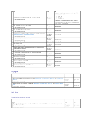 Page 88   
Regi jam  
   
Exit Jam  
   
Ensure the fuser is installed correctly.  Action   Yes   No  
1   Ensure that the standard 250 - sheet tray is properly inserted.  
Is the problem recovered?   The task is 
complete.   Proceed to the action corresponding to the type of the 
print media being used:  
l   Thick  -  2a  
l   Thin  -  2b  
l   Envelope  -  2c  
If performing manual duplex printing, go to action 2d.   
If using paper other than the above or if not performing 
duplex printing, go to action 2e....