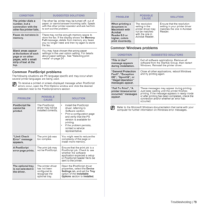 Page 79Troubleshooting | 79
Common PostScript problems
The following situations are PS language specific and may occur when 
several printer languages are being used.
Common Windows problems
The printer dials a 
number, but a 
connection with the 
other fax printer fails.The other fax printer may be turned off, out of 
paper, or cannot answer incoming calls. Speak 
with the other printer operator and ask her/him 
to sort out the problem.
Faxes do not store in 
memory. There may not be enough memory space to...