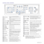 Page 13Introduction | 13
CONTROL PANEL OVERVIEW
1Speed buttonsAllows you to store frequently-dialed fax 
numbers and enter them with the touch of a few 
buttons.
2ShiftAllows you to shift the speed buttons to access 
numbers 16 through 30.
3Address Book ( )
Allows you to store frequently used fax numbers 
in memory or search for stored fax numbers or 
email addresses.
4Resolution ( )Adjusts the document resolution for the current 
fax job.
5Redial/Pause ( )In Ready mode, redials the last number, or in 
Edit...