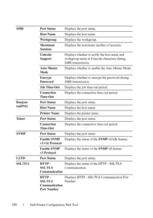 Page 182180Dell Printer Configuration Web Tool
SMB Port StatusDisplays the port status.
Host NameDisplays the host name.
WorkgroupDisplays the workgroup.
Maximum 
SessionsDisplays the maximum number of sessions.
Unicode 
SupportDisplays whether to notify the host name and 
workgroup name in Unicode characters during 
SMB transmission.
Auto Master 
ModeDisplays whether to enable the Auto Master Mode.
Encrypt 
PasswordDisplays whether to encrypt the password during 
SMB transmission.
Job Time-OutDisplays the job...