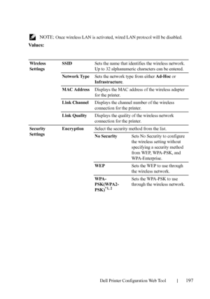 Page 199Dell Printer Configuration Web Tool197
 NOTE: Once wireless LAN is activated, wired LAN protocol will be disabled.
Va l u e s :
Wireless 
SettingsSSIDSets the name that identifies the wireless network. 
Up to 32 alphanumeric characters can be entered.
Network TypeSets the network type from either Ad-Hoc or 
Infrastructure.
MAC AddressDisplays the MAC address of the wireless adapter 
for the printer.
Link ChannelDisplays the channel number of the wireless 
connection for the printer.
Link QualityDisplays...