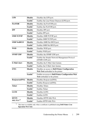 Page 301Understanding the Printer Menus299
LPD DisableDisables the LPD port.
Enable
*Enables the Line Printer Daemon (LPD) port.
Port9100 DisableDisables the Port9100 port.
Enable
*Enables the Port9100 port.
IPP DisableDisables IPP port.
Enable
*Enables IPP port.
SMB TCP/IP DisableDisables SMB TCP/IP port.
Enable
*Enables SMB TCP/IP port.
SMB NetBEUI DisableDisables SMB Net BEUI port.
Enable
*Enables SMB Net BEUI port.
WSD DisableDisables WSD port.
Enable
*Enables WSD port.
SNMP UDP DisableDisables the SNMP UDP...