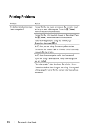 Page 434432Troubleshooting Guide
FILE LOCATION:  C:\Users\fxstdpc-
admin\Desktop\30_UG??\Mioga_SFP_UG_FM\Mioga_SFP_UG_FM\section28.fm
DELL CONFIDENTIAL – PRELIMINARY 9/13/10 - FOR PROOF ONLY
Printing Problems
Problem Action
Job did not print or incorrect 
characters printed.Ensure that the top menu appears on the operator panel 
before you send a job to print. Press the   (Menu) 
button to return to the top menu.
Ensure that the print media is loaded in the printer. Press 
the  (Menu) button to return to the top...