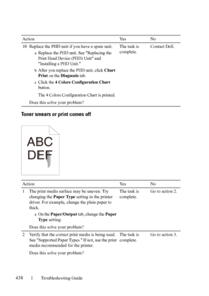 Page 440438Troubleshooting Guide
FILE LOCATION:  C:\Users\fxstdpc-
admin\Desktop\30_UG??\Mioga_SFP_UG_FM\Mioga_SFP_UG_FM\section28.fm
DELL CONFIDENTIAL – PRELIMINARY 9/13/10 - FOR PROOF ONLY
Toner smears or print comes off
10 Replace the PHD unit if you have a spare unit. 
aReplace the PHD unit. See Replacing the 
Print Head Device (PHD) Unit and 
Installing a PHD Unit.
bAfter you replace the PHD unit, click Chart 
Print 
on the Diagnosis tab.
cClick the 4 Colors Configuration Chart 
button.
The 4 Colors...