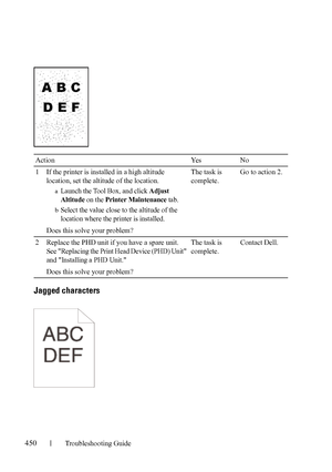 Page 452450Troubleshooting Guide
FILE LOCATION:  C:\Users\fxstdpc-
admin\Desktop\30_UG??\Mioga_SFP_UG_FM\Mioga_SFP_UG_FM\section28.fm
DELL CONFIDENTIAL – PRELIMINARY 9/13/10 - FOR PROOF ONLY
Jagged characters
Action Yes No
1 If the printer is installed in a high altitude 
location, set the altitude of the location.
aLaunch the Tool Box, and click Adjust 
Altitude 
on the Printer Maintenance tab.
bSelect the value close to the altitude of the 
location where the printer is installed.
Does this solve your...