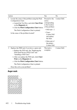 Page 454452Troubleshooting Guide
FILE LOCATION:  C:\Users\fxstdpc-
admin\Desktop\30_UG??\Mioga_SFP_UG_FM\Mioga_SFP_UG_FM\section28.fm
DELL CONFIDENTIAL – PRELIMINARY 9/13/10 - FOR PROOF ONLY
Auger mark
Action Yes No
1 Locate the cause of the problem using the Pitch 
Configuration Chart.
aLaunch the Tool Box, and click Chart Print 
on the 
Diagnosis tab.
bClick the Pitch Configuration Chart button.
The Pitch Configuration Chart is printed.
Is the cause of the problem located?Proceed to the 
action 
corresponding...