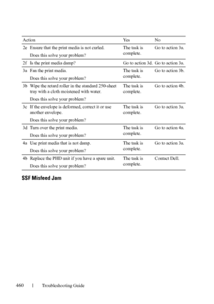 Page 462460Troubleshooting Guide
FILE LOCATION:  C:\Users\fxstdpc-
admin\Desktop\30_UG??\Mioga_SFP_UG_FM\Mioga_SFP_UG_FM\section28.fm
DELL CONFIDENTIAL – PRELIMINARY 9/13/10 - FOR PROOF ONLY
SSF Misfeed Jam
2e Ensure that the print media is not curled.
Does this solve your problem?The task is 
complete.Go to action 3a.
2f Is the print media damp? Go to action 3d. Go to action 3a.
3a Fan the print media.
Does this solve your problem?The task is 
complete.Go to action 3b.
3b Wipe the retard roller in the standard...