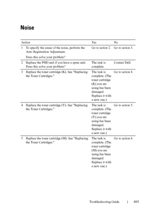 Page 467Troubleshooting Guide465
FILE LOCATION:  C:\Users\fxstdpc-
admin\Desktop\30_UG??\Mioga_SFP_UG_FM\Mioga_SFP_UG_FM\section28.fm
DELL CONFIDENTIAL – PRELIMINARY 9/13/10 - FOR PROOF ONLY
Noise
Action Yes No
1 To specify the cause of the noise, perform the 
Auto Registration Adjustment.
Does this solve your problem? Go to action 2. Go to action 3.
2 Replace the PHD unit if you have a spare unit. 
Does this solve your problem? The task is 
complete.Contact Dell.
3 Replace the toner cartridge (K). See Replacing...