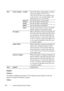 Page 300298Understanding the Printer Menus
Protocol
Purpose:
To enable or disable each protocol. The change becomes effective after the 
printer is turned off and then on again.
Va l u e s :
IPv4 Get IP Address AutoIP*Sets the IP address automatically. A random 
value in the range of 169.254.1.0 to 
169.254.254.255 that is not currently in use 
on the network is set as the IP address. The 
subnet mask is set as 255.255.0.0.
BOOTPSets the IP address using BOOTP.
RARPSets the IP address using RARP. 
DHCPSets the...