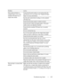 Page 435Troubleshooting Guide433
FILE LOCATION:  C:\Users\fxstdpc-
admin\Desktop\30_UG??\Mioga_SFP_UG_FM\Mioga_SFP_UG_FM\section28.fm
DELL CONFIDENTIAL – PRELIMINARY 9/13/10 - FOR PROOF ONLY
Print media misfeeds or 
multiple feeds occur in the 
standard 250-sheet tray or 
single sheet feeder.Ensure that the print media you are using meets the 
specifications for your printer. See Supported Paper 
Types for more information.
Fan the print media before loading it in the standard 
250-sheet tray.
Ensure that the...