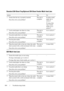 Page 466464Troubleshooting Guide
FILE LOCATION:  C:\Users\fxstdpc-
admin\Desktop\30_UG??\Mioga_SFP_UG_FM\Mioga_SFP_UG_FM\section28.fm
DELL CONFIDENTIAL – PRELIMINARY 9/13/10 - FOR PROOF ONLY
Standard 250-Sheet Tray/Optional 250-Sheet Feeder Multi-feed Jam
SSF Multi-feed Jam
Action Yes No
1 Ensure that the tray is properly inserted.
Does this solve your problem?The task is 
complete.If using coated 
paper, go to 
action 2.
If using other 
type of print 
media, go to 
action 3.
2 Load coated paper one sheet at a...