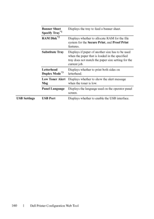 Page 162160Dell Printer Configuration Web Tool
Banner Sheet 
Specify Tray*1Displays the tray to feed a banner sheet. 
RAM Disk
*2Displays whether to allocate RAM for the file 
system for the Secure Print, and Proof Print 
features. 
Substitute TrayDisplays if paper of another size has to be used 
when the paper that is loaded in the specified 
tray does not match the paper size setting for the 
current job.
Letterhead 
Duplex Mode
*3Displays whether to print both sides on 
letterhead.
Low Toner Alert...