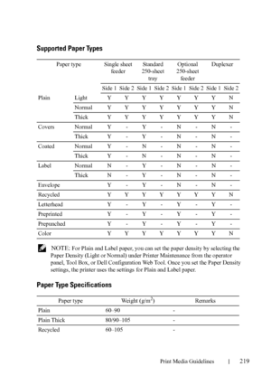 Page 221Print Media Guidelines219
FILE LOCATION:  C:\Users\fxstdpc-
admin\Desktop\30_UG??\Mioga_SFP_UG_FM\Mioga_SFP_UG_FM\section14.fm
DELL CONFIDENTIAL – PRELIMINARY 9/13/10 - FOR PROOF ONLY
Supported Paper Types
 NOTE: For Plain and Label paper, you can set the paper density by selecting the 
Paper Density (Light or Normal) under Printer Maintenance from the operator 
panel, Tool Box, or Dell Configuration Web Tool. Once you set the Paper Density 
settings, the printer uses the settings for Plain and Label...