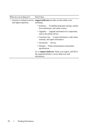 Page 2826Finding Information
FILE LOCATION:  C:\Users\fxstdpc-
admin\Desktop\30_UG??\Mioga_SFP_UG_FM\Mioga_SFP_UG_FM\section02.fm
DELL CONFIDENTIAL – PRELIMINARY 9/13/10 - FOR PROOF ONLY
• Answers to technical service 
and support questionssupport.dell.com provides several online tools, 
including:
• Solutions — Troubleshooting hints and tips, articles 
from technicians, and online courses 
• Upgrades — Upgrade information for components, 
such as the printer drivers
• Customer Care — Contact information, order...