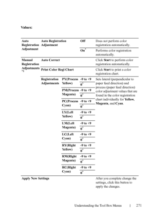 Page 273Understanding the Tool Box Menus271
Va l u e s :
Auto 
Registration 
AdjustmentAuto Registration 
AdjustmentOffDoes not perform color 
registration automatically.
On
*Performs color registration 
automatically.
Manual 
Registration 
Adjustments
*1
Auto CorrectClick Star t to perform color 
registration automatically.
Print Color Regi ChartClick Star t to print a color 
registration chart.
Registration 
AdjustmentsPY(Process 
Yellow)-9 to +9Sets lateral (perpendicular to 
paper feed direction) and...