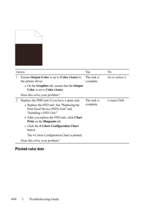 Page 446444Troubleshooting Guide
FILE LOCATION:  C:\Users\fxstdpc-
admin\Desktop\30_UG??\Mioga_SFP_UG_FM\Mioga_SFP_UG_FM\section28.fm
DELL CONFIDENTIAL – PRELIMINARY 9/13/10 - FOR PROOF ONLY
Pitched color dots
Action Yes No
1 Ensure Output Color is set to Color (Auto) in 
the printer driver.
aOn the Graphics tab, ensure that the Output 
Color
 is set to Color (Auto).
Does this solve your problem?The task is 
complete.Go to action 2.
2 Replace the PHD unit if you have a spare unit. 
aReplace the PHD unit. See...