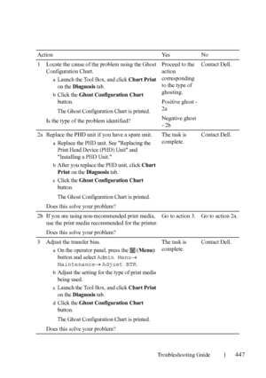 Page 449Troubleshooting Guide447
FILE LOCATION:  C:\Users\fxstdpc-
admin\Desktop\30_UG??\Mioga_SFP_UG_FM\Mioga_SFP_UG_FM\section28.fm
DELL CONFIDENTIAL – PRELIMINARY 9/13/10 - FOR PROOF ONLY
Action Yes No
1 Locate the cause of the problem using the Ghost 
Configuration Chart.
aLaunch the Tool Box, and click Chart Print 
on the 
Diagnosis tab.
bClick the Ghost Configuration Chart 
button.
The Ghost Configuration Chart is printed.
Is the type of the problem identified?Proceed to the 
action 
corresponding 
to the...