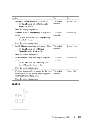 Page 453Troubleshooting Guide451
FILE LOCATION:  C:\Users\fxstdpc-
admin\Desktop\30_UG??\Mioga_SFP_UG_FM\Mioga_SFP_UG_FM\section28.fm
DELL CONFIDENTIAL – PRELIMINARY 9/13/10 - FOR PROOF ONLY
Banding
Action Yes No
1Set Screen to Fineness in the printer driver.
aOn the Advanced tab, set Screen under 
Items: to Fineness.
Does this solve your problem?The task is 
complete.Go to action 2.
2Set Print Mode to High Quality in the printer 
driver.
aOn the Graphics tab, select High Quality 
from 
Print Mode. 
Does this...