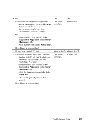 Page 459Troubleshooting Guide457
FILE LOCATION:  C:\Users\fxstdpc-
admin\Desktop\30_UG??\Mioga_SFP_UG_FM\Mioga_SFP_UG_FM\section28.fm
DELL CONFIDENTIAL – PRELIMINARY 9/13/10 - FOR PROOF ONLY
Action Yes No
1 Execute auto color registration adjustment.
aOn the operator panel, press the   (Menu) 
button and select 
Admin Menu
MaintenanceColor Reg 
Adjustment
Auto Correct.
OR
aLaunch the Tool Box, and click Color 
Registration Adjustment
 on the Printer 
Maintenance
 tab.
bClick the Start button under Auto...